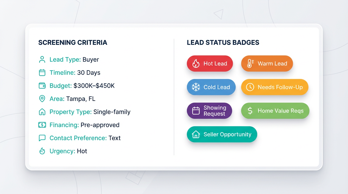 Lead screening panel showing qualification fields (Lead Type, Timeline, Budget, Area, Property Type, Financing, Contact Preference, Urgency) and colored status badges (Hot, Warm, Cold, Needs Follow-Up, Showing Request, Home Value Request, Seller Opportunity)